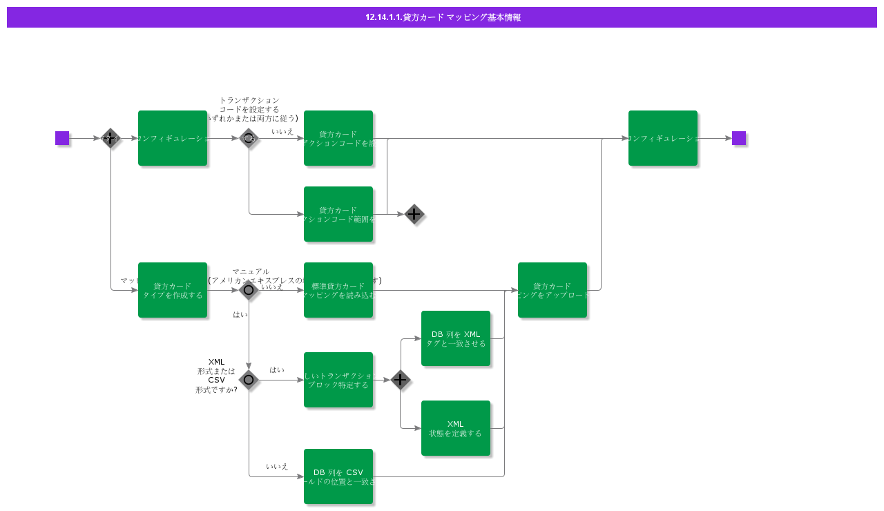BDRforCreditCardMapping