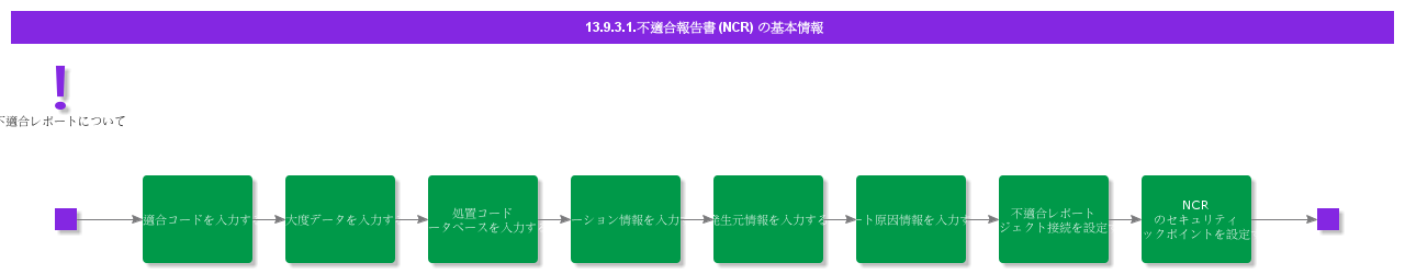 BDRforNonConformanceReport
