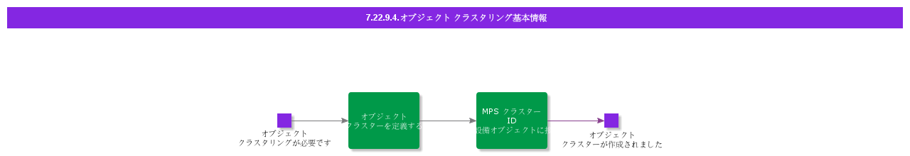 BDRforObjectClustering