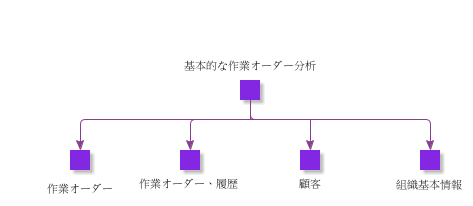BasicsForWorkOrderAnalysis