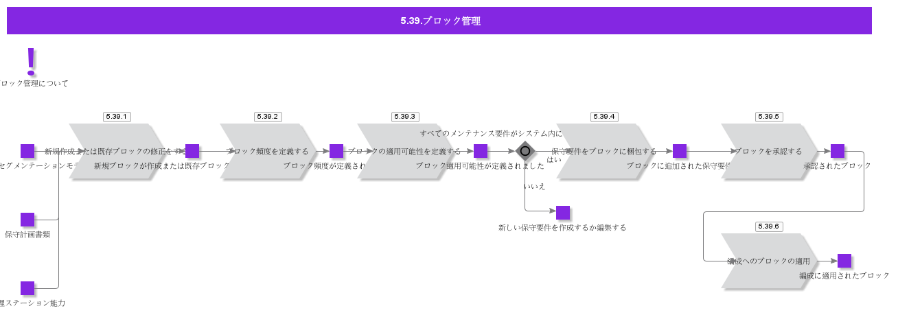 BlocksManagement