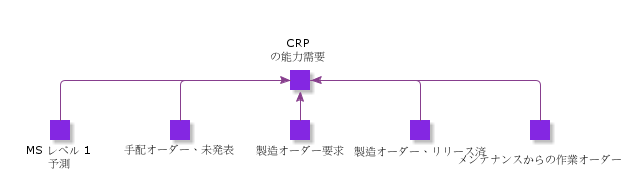 CapacityDemandForCRP