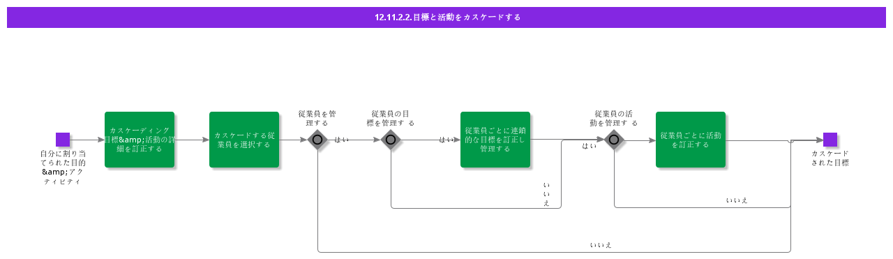 CascadeObjectivesandActivities