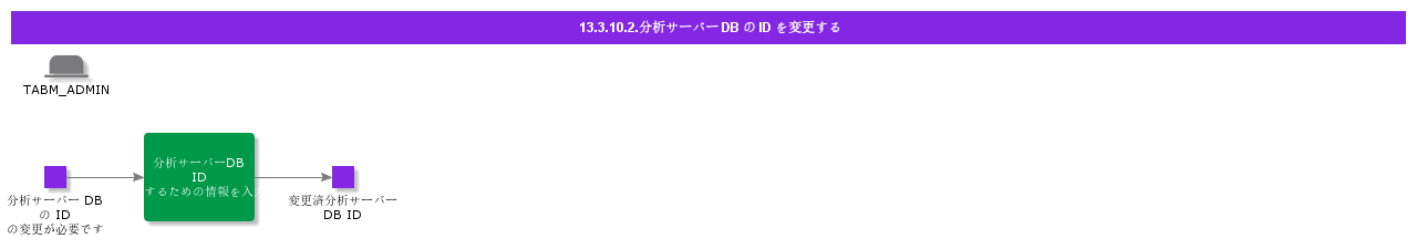 ChangeAnalysisServerDBID