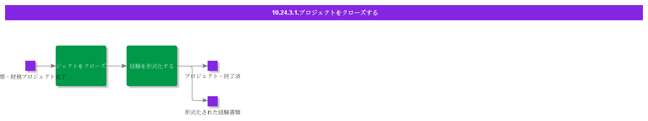 CloseProject