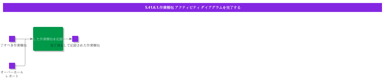 CompleteWorkPackageActivityDiagram