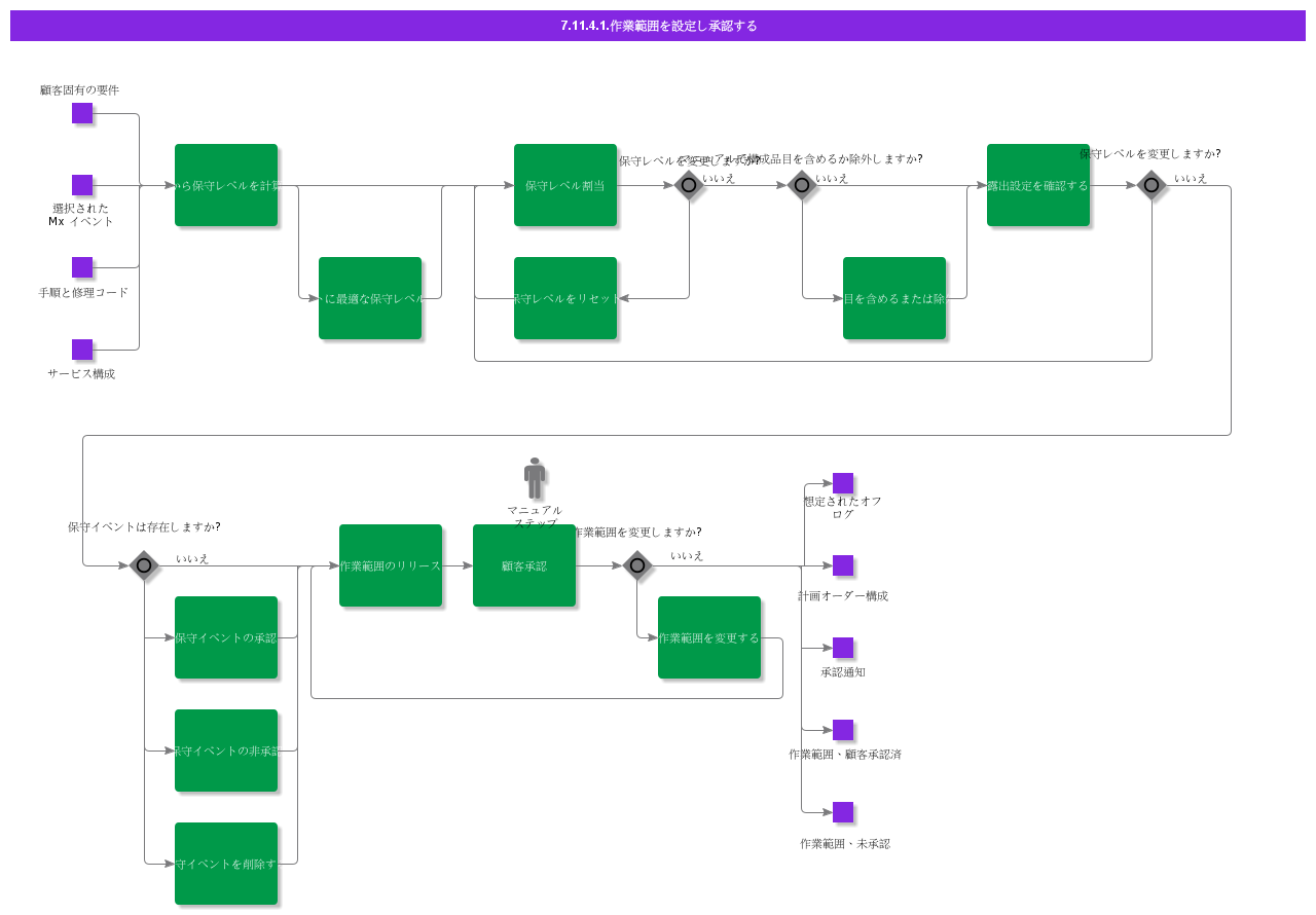 ConfigureAndApproveWorkScope