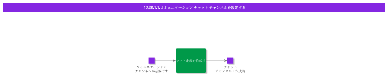 ConfigureCommunicationChatChannel