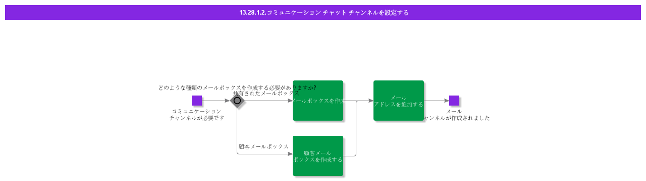 ConfigureCommunicationEmailChannel