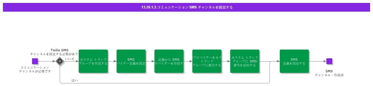 ConfigureCommunicationSMSChannel