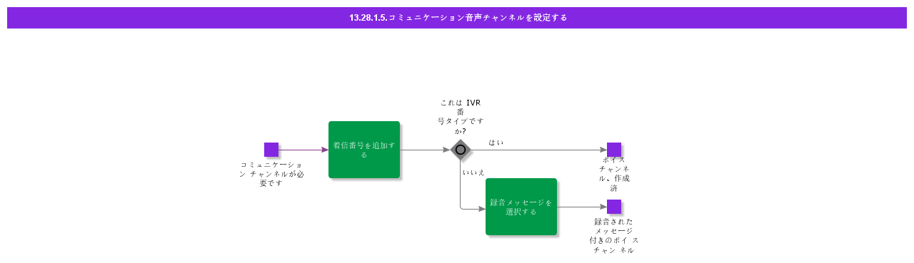 ConfigureCommunicationVoiceChannel