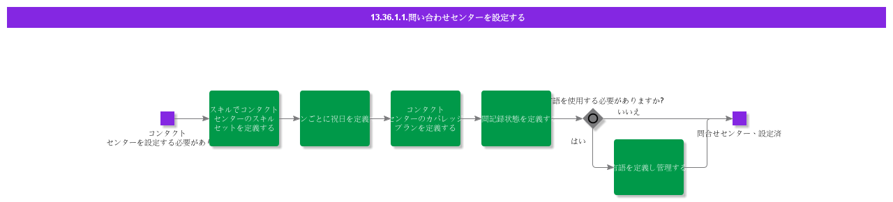 ConfigureContactCenter