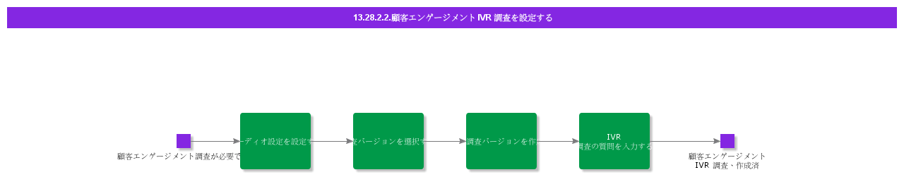 ConfigureCustomerEngagementIVRSurvey