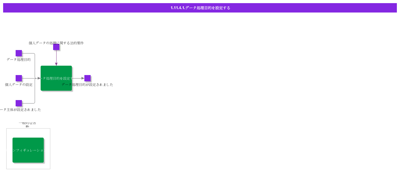ConfigureDataProcessingPurposes