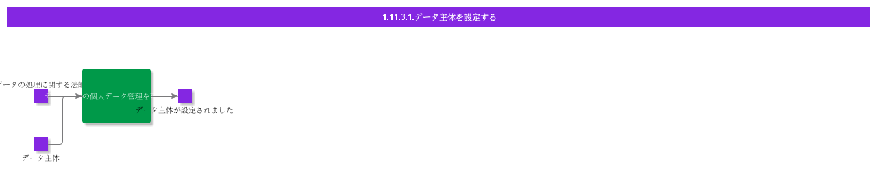 ConfigureDataSubjects