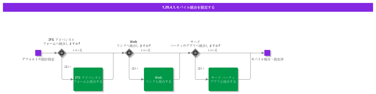 ConfigureMobileIntegrations