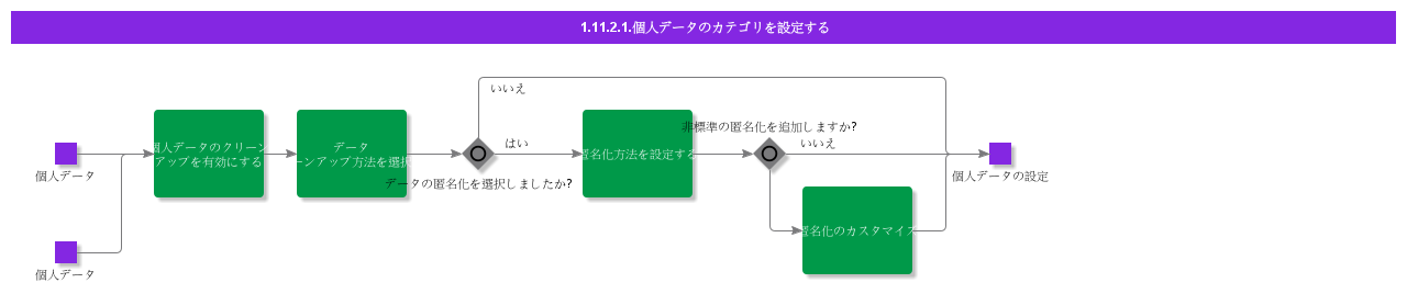 ConfigurePersonalDataCategories