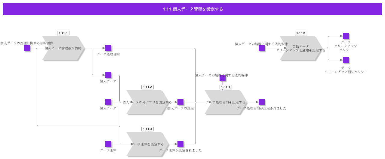 ConfigurePersonalDataManagement
