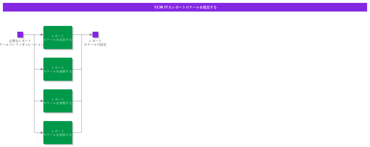 ConfigureReportLocales