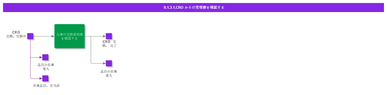 ConfirmReceiptfromCRO