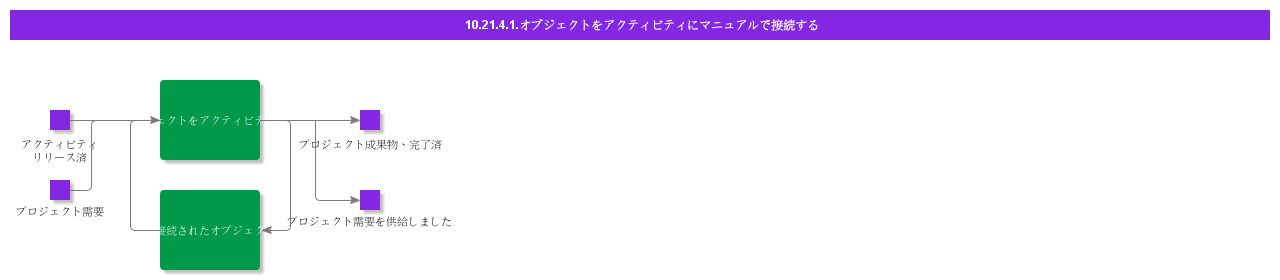 ConnectObjectsManuallyToActivityManually
