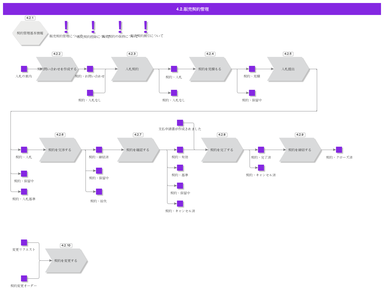 ContractManagement