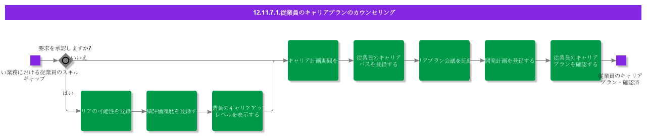 CounselEmployeeCareerPlan