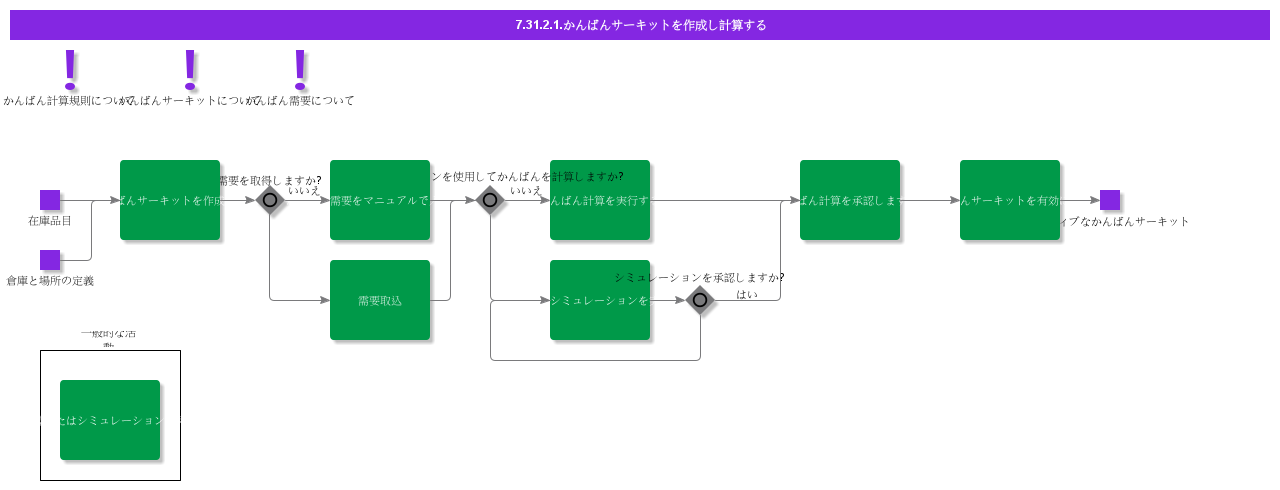 CreateAndCalculateKanbanCircuit