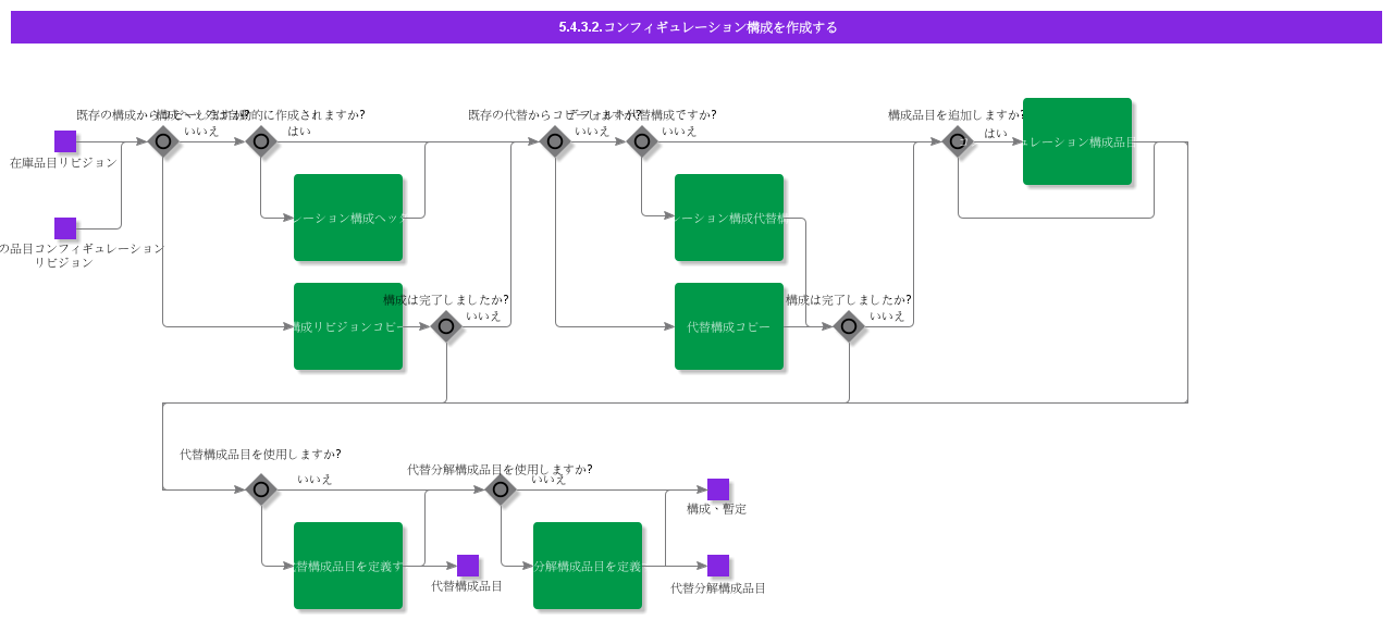 CreateConfigurationStructure