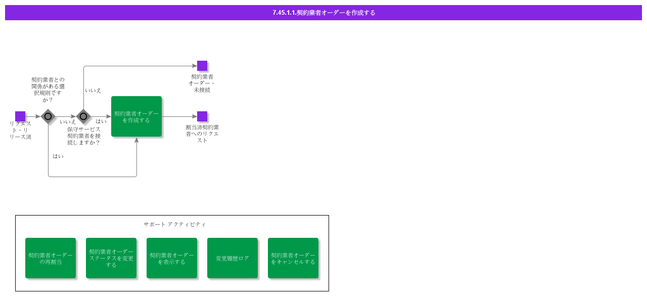 CreateContractorOrder