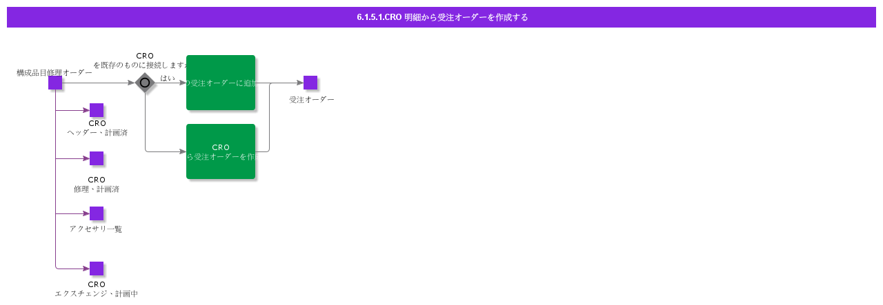 CreateCustomerOrderFromCROLine