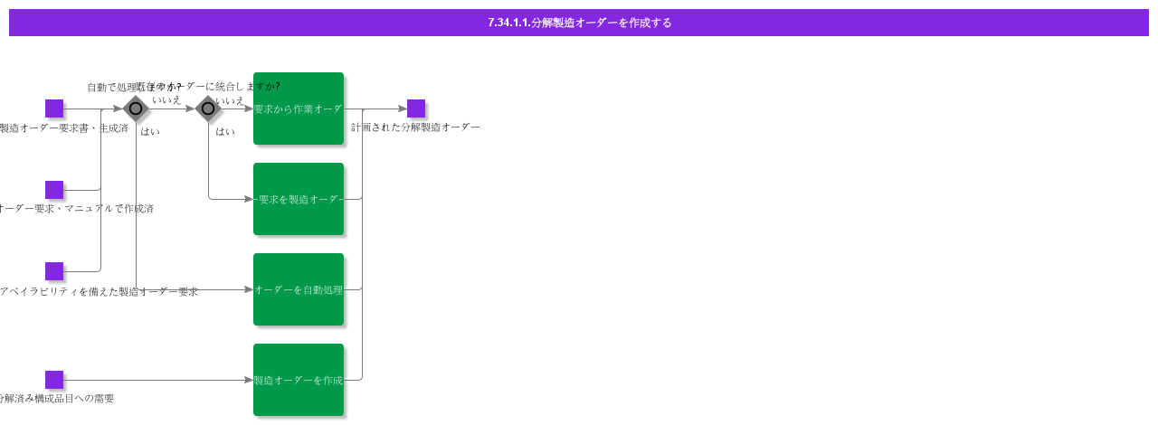 CreateDisassemblyShopOrder