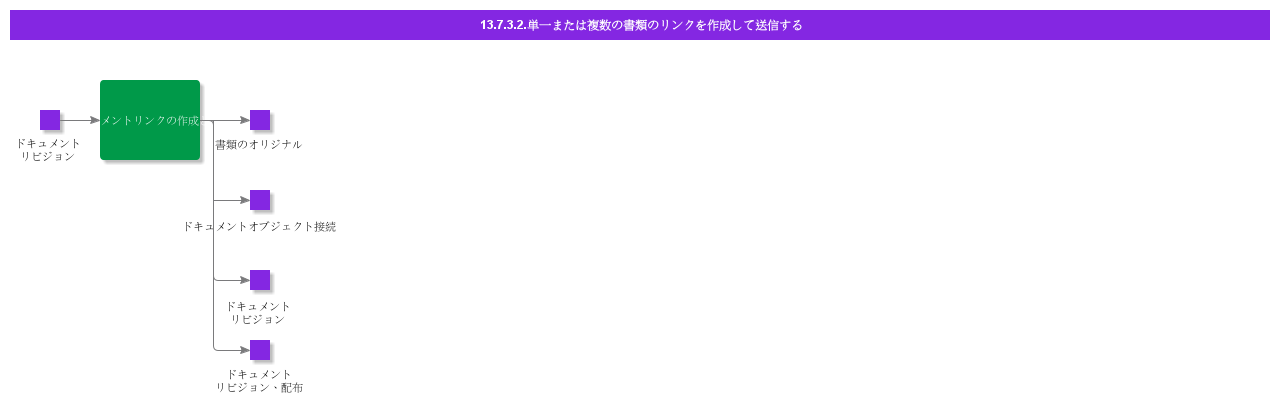 CreateDocumentLink