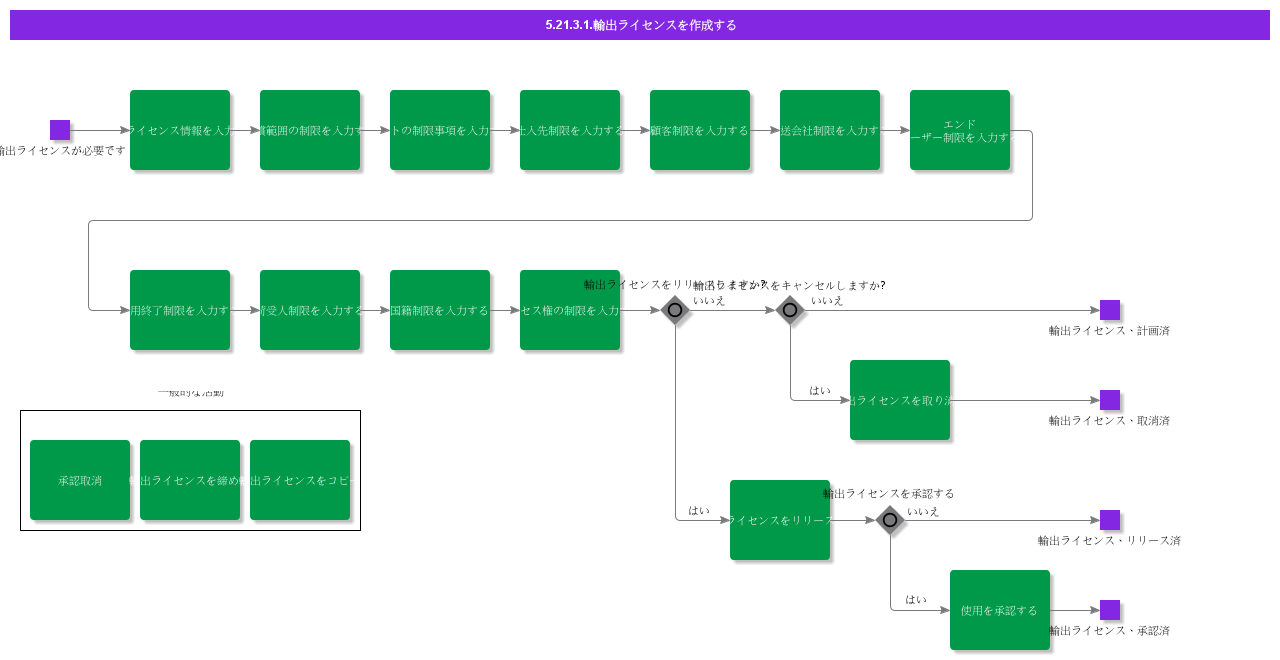 CreateExportLicense