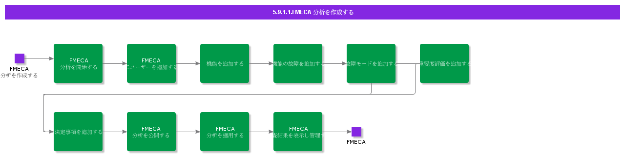 CreateFMECAAnalysis