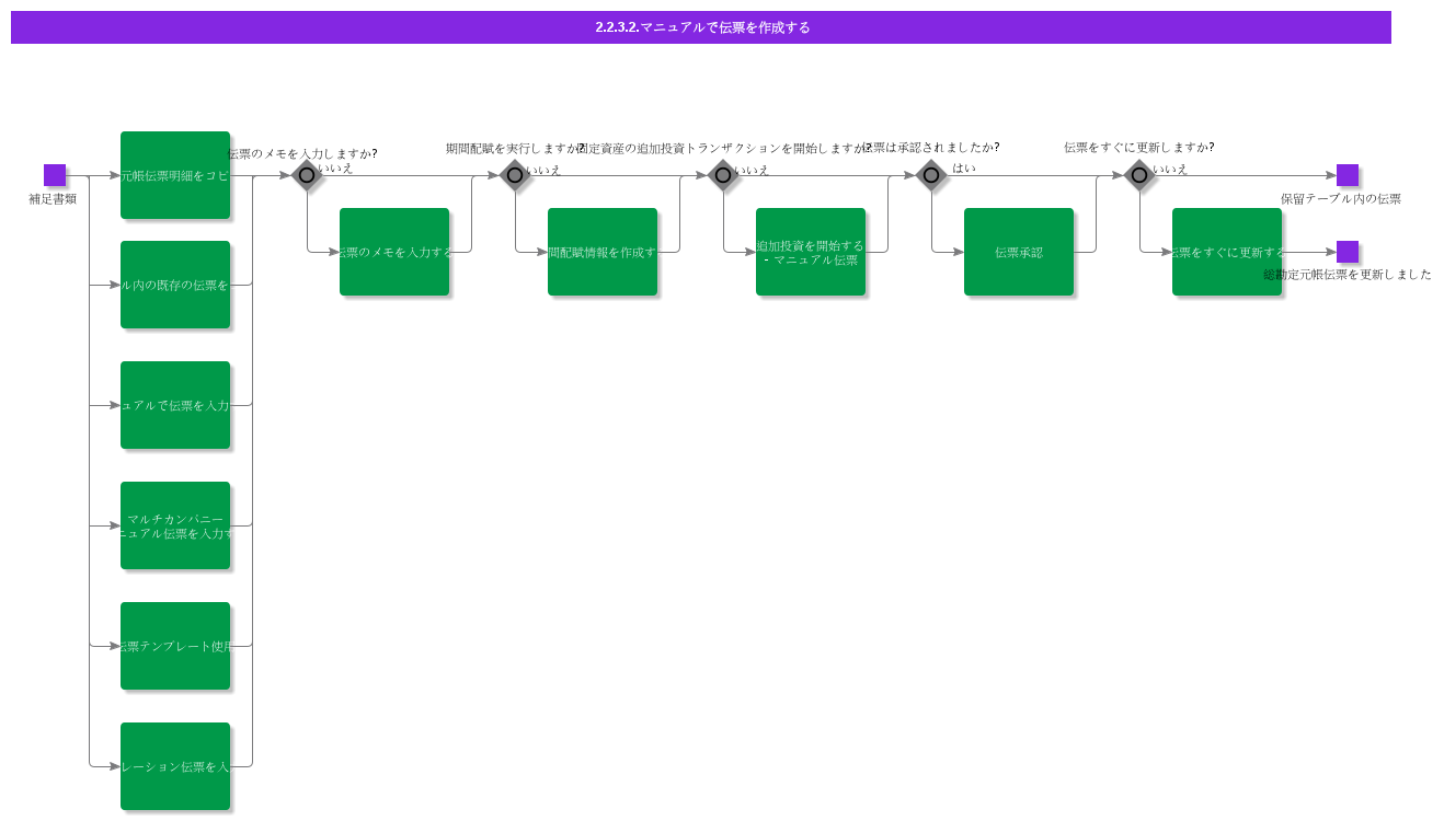 CreateManualVoucher