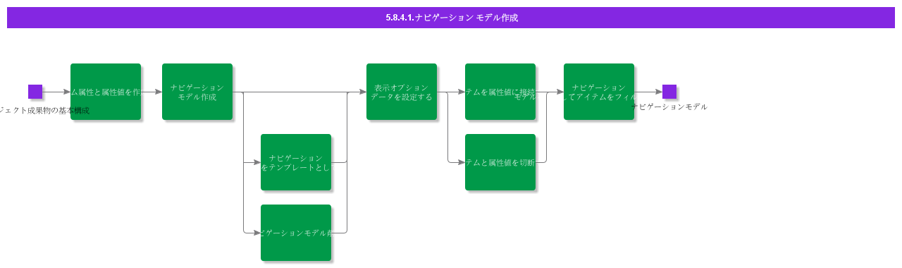 CreateNavigationModel