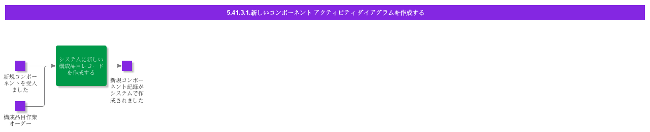 CreateNewComponentsActivityDiagram