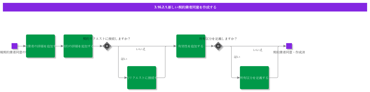 CreateNewContractorAgreement