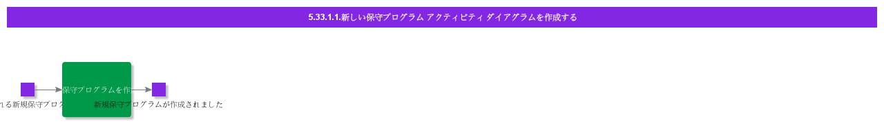 CreateNewMaintenanceProgramActivityDiagram