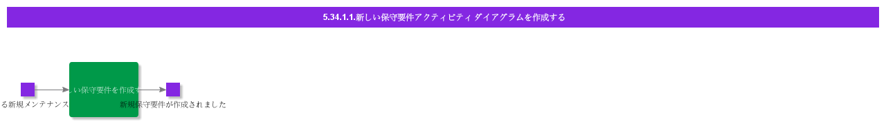 CreateNewMaintenanceRequirementActivityDiagram