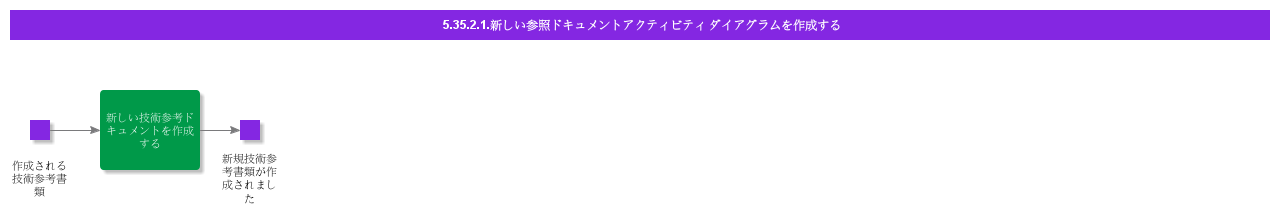 CreateNewReferenceDocumentActivityDiagram