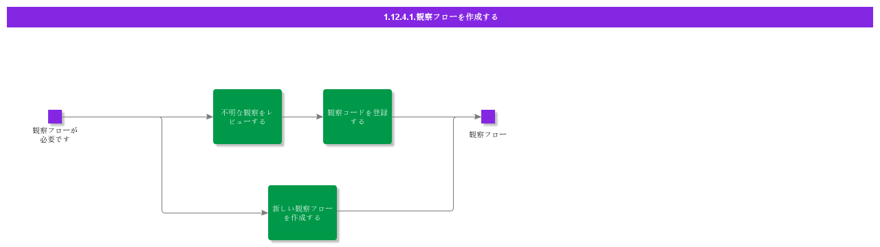 CreateObservationFlow
