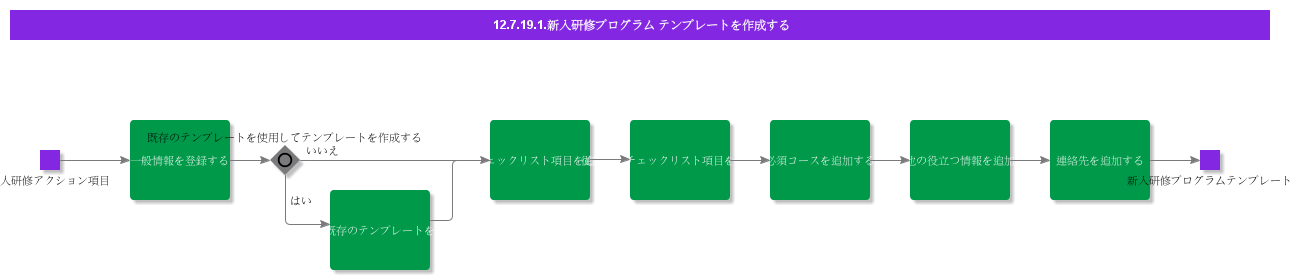 CreateOnboardingProgramTemplate