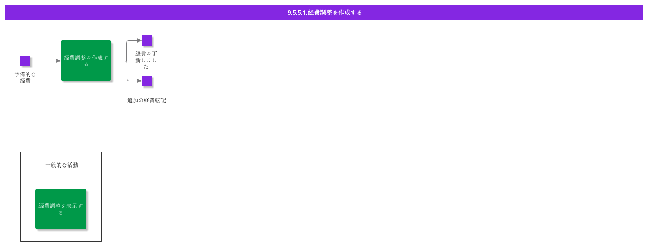 CreateOverheadAdjustments