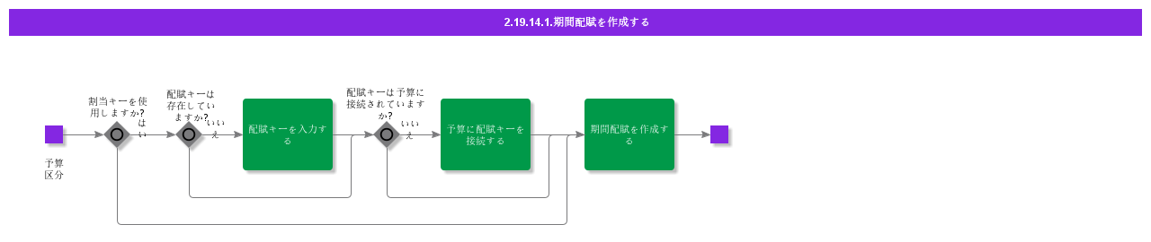 CreatePeriodDistribution