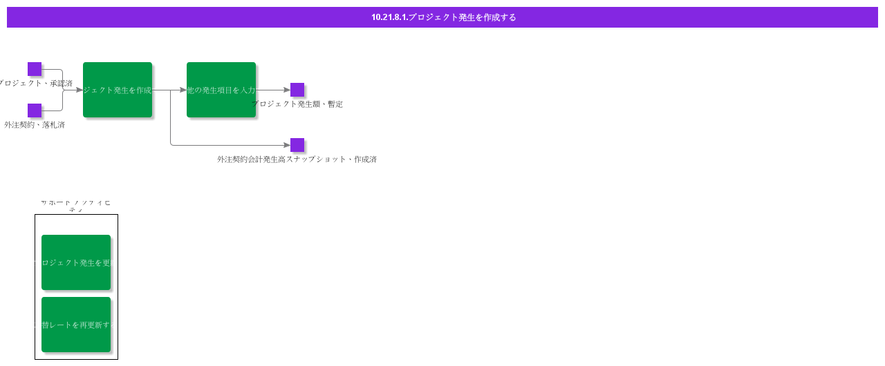 CreateProjectAccrual