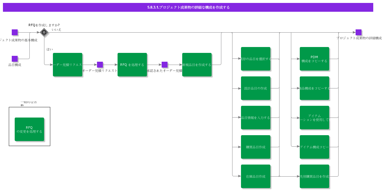 CreateProjectDeliervablesDetailedStructure