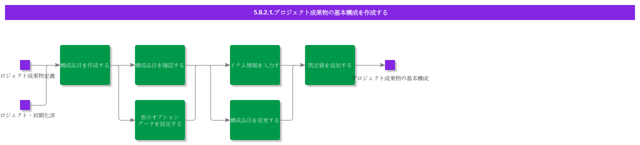 CreateProjectDeliverablesBasicStructure