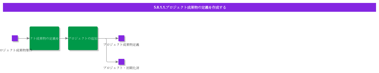 CreateProjectDeliverablesDefinition